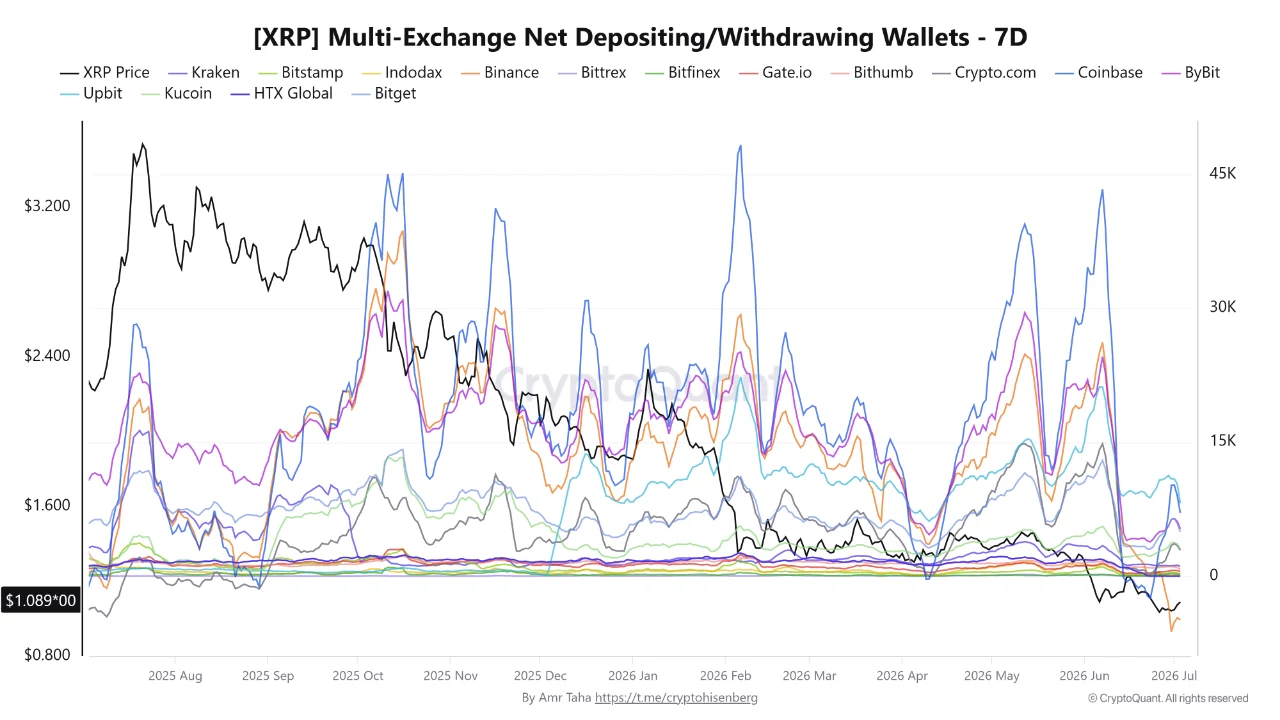 XRP deposit wd 4 jul
