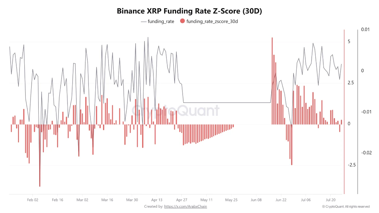 XRP funding rate 28 juli