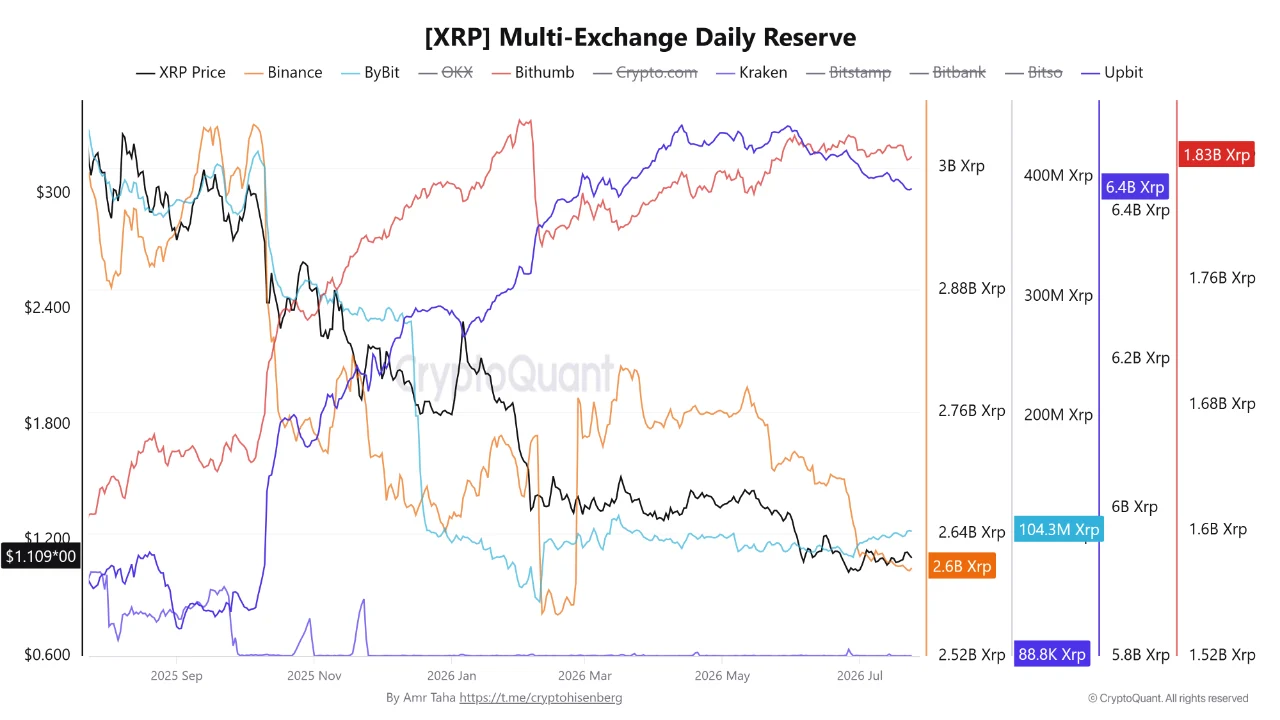 XRP multi-exchange 27 juli