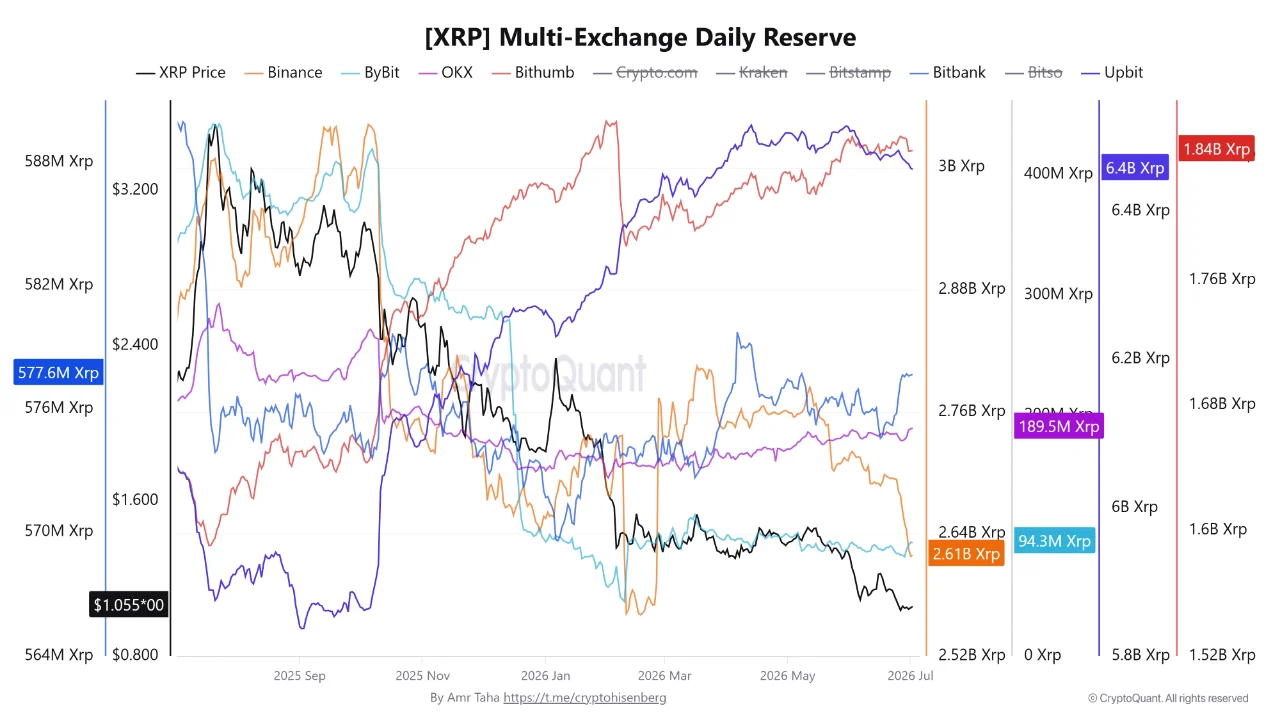 XRP multi-exchange reserve 7 juli