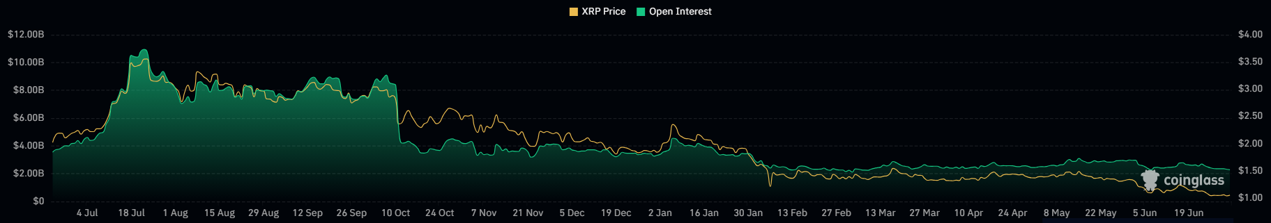 XRP open interest 2 juli