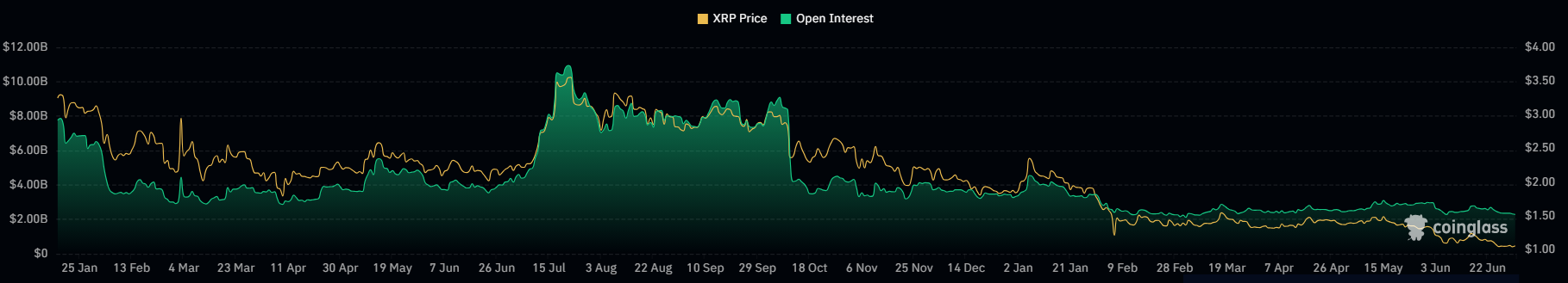 XRP open interest 3 Juli