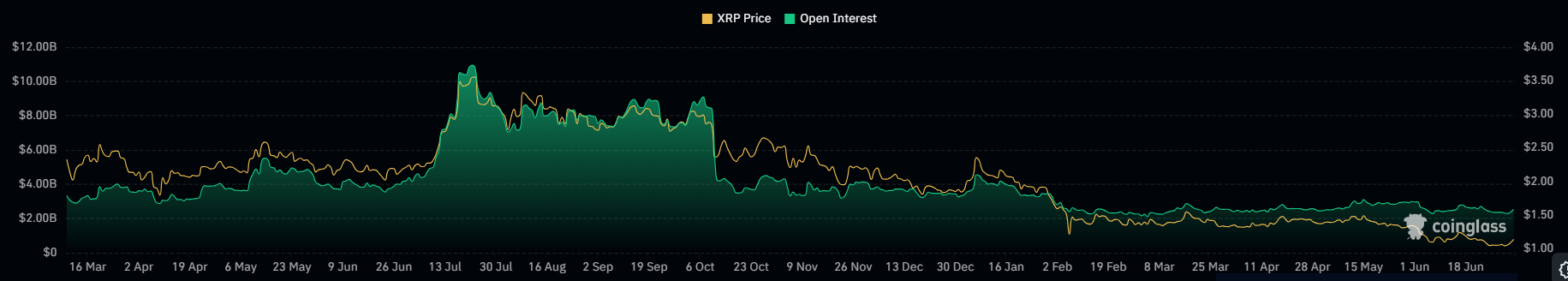 XRP open interst 5 juli