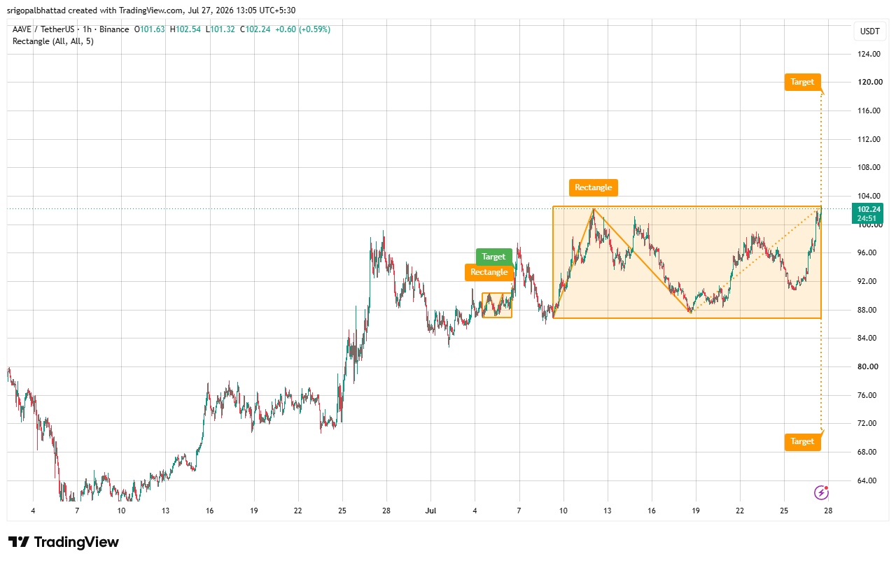 analisis AAVE 28 jul