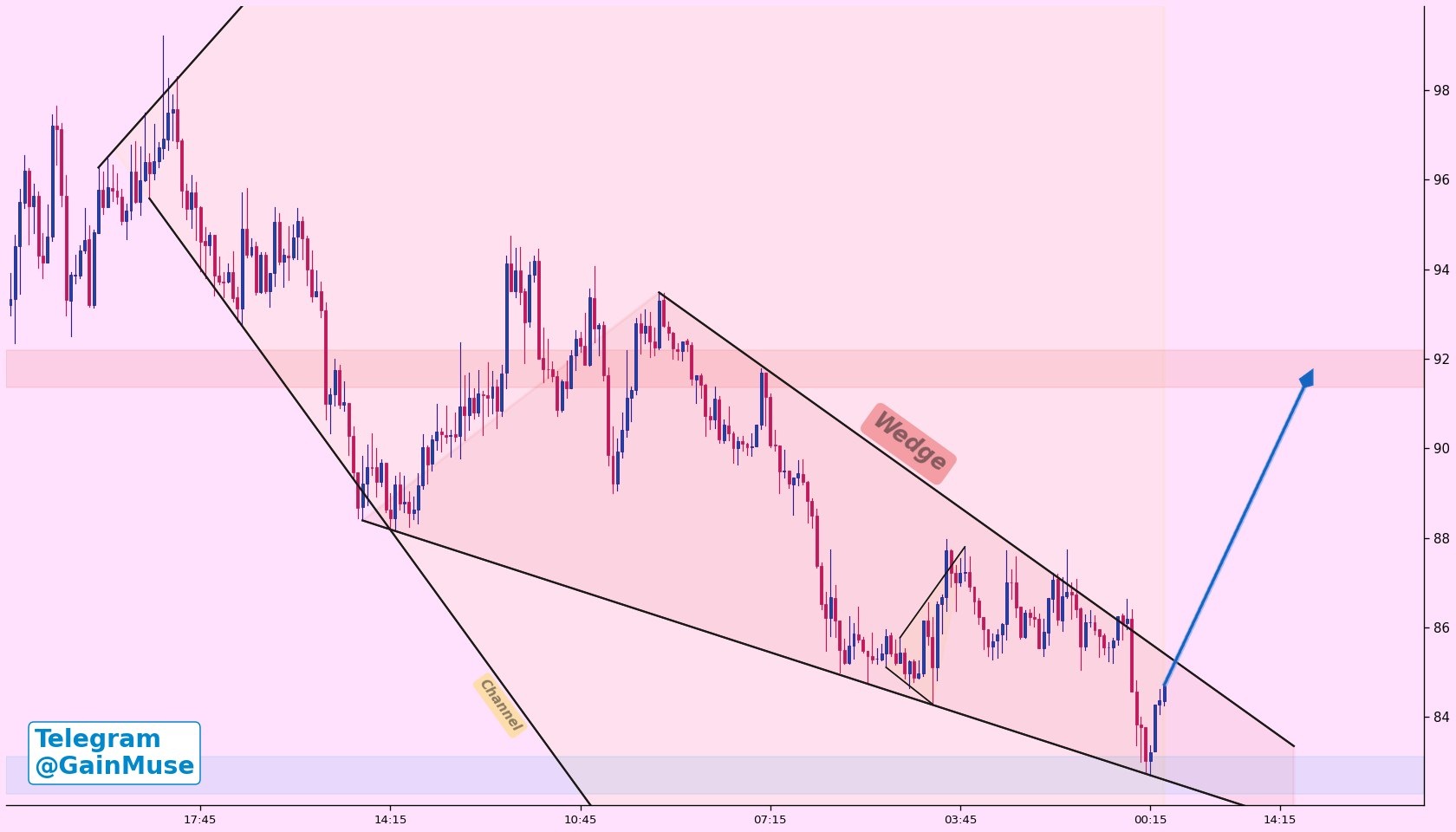 analisis AAVE 3 Jul