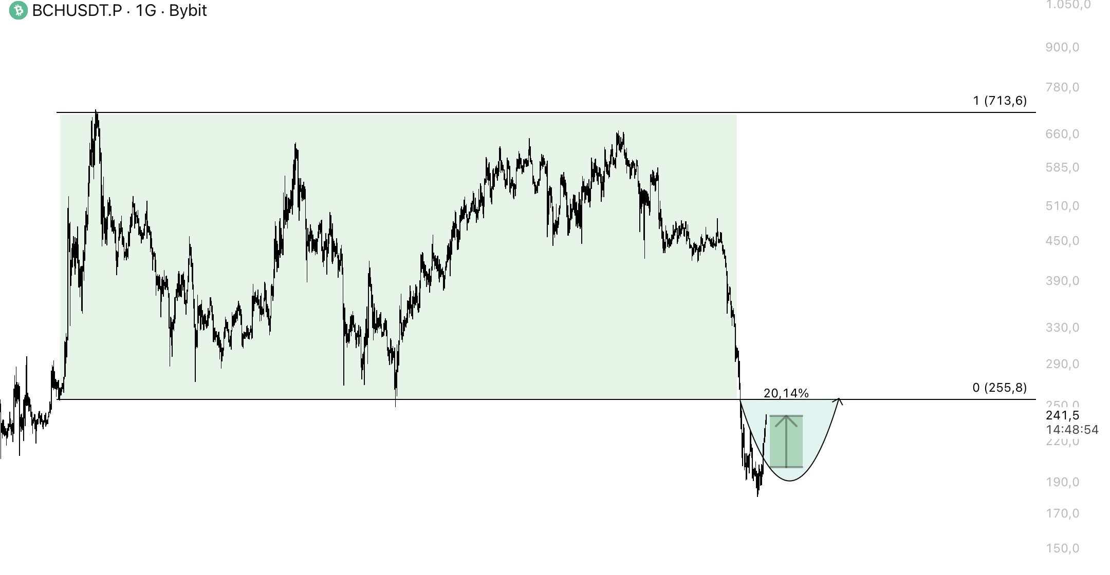 analisis BCH 6 jul