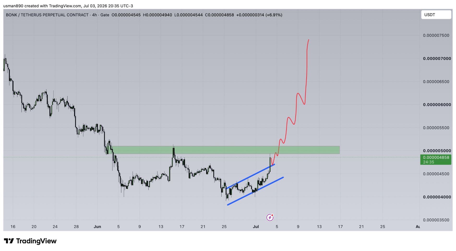 analisis BONK 5 jul
