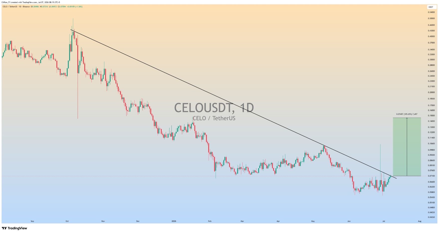analisis CELO 8 jul