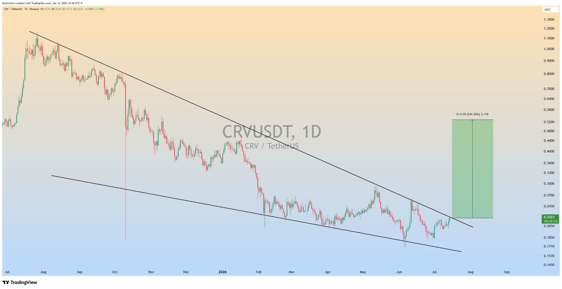analisis CRV 15 jul
