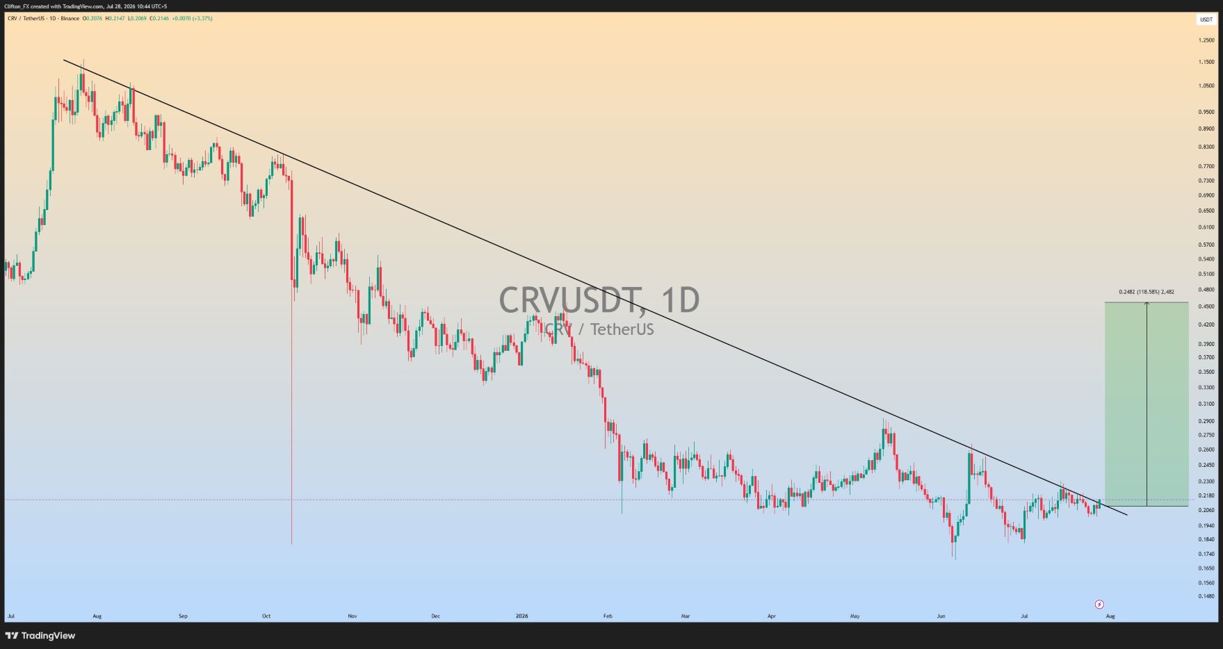 analisis CRV 29 jul