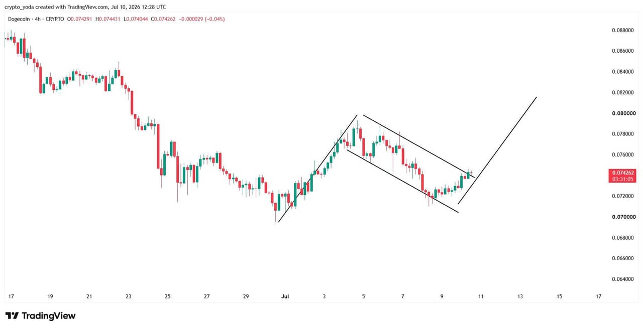 analisis DOGE 11 jul