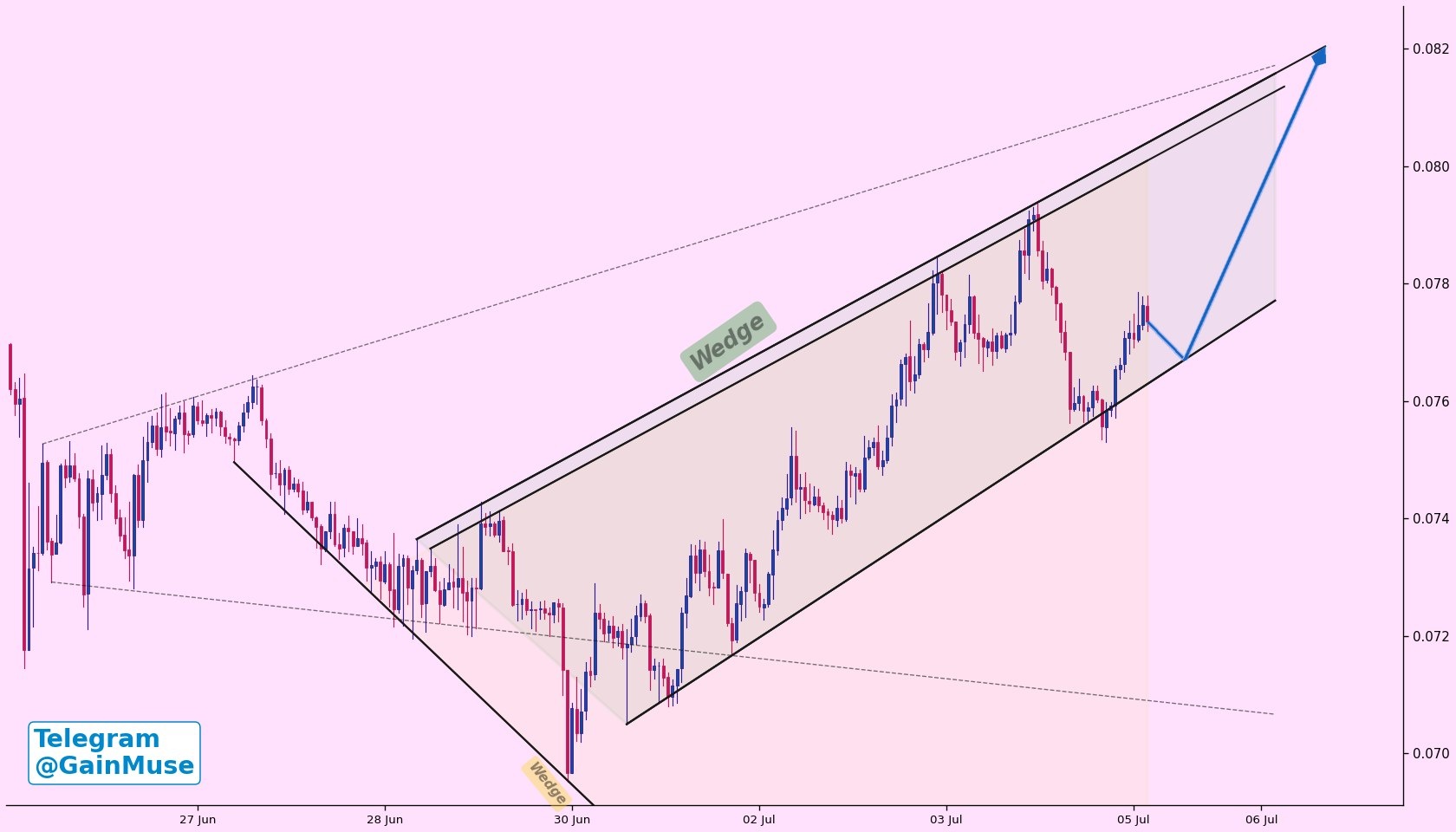 analisis DOGE 7 Jul