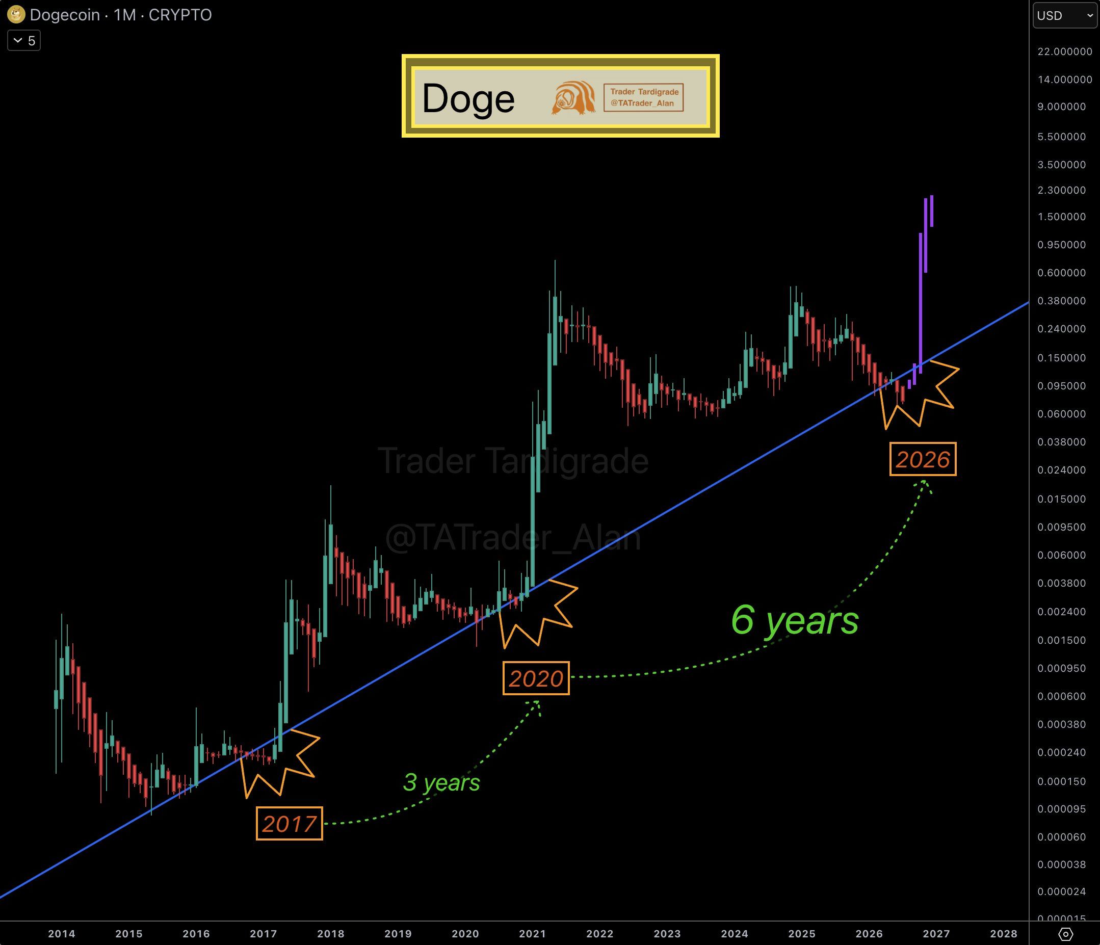analisis DOGE 8 jul