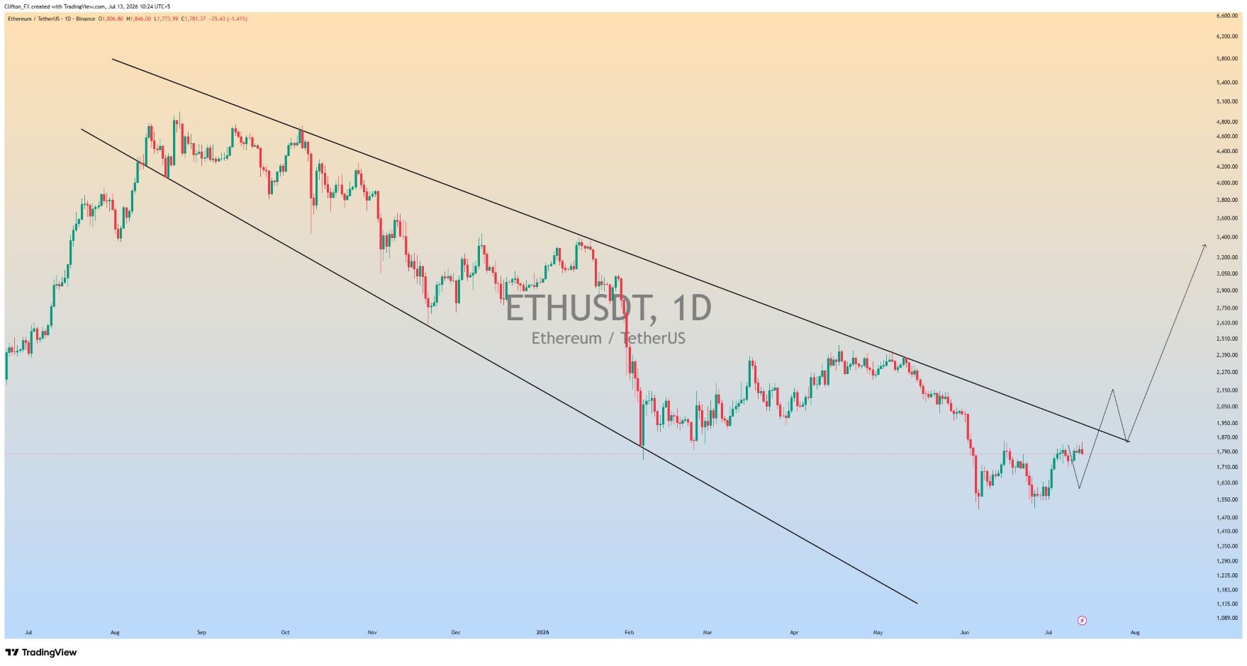 analisis ETH 14 jul