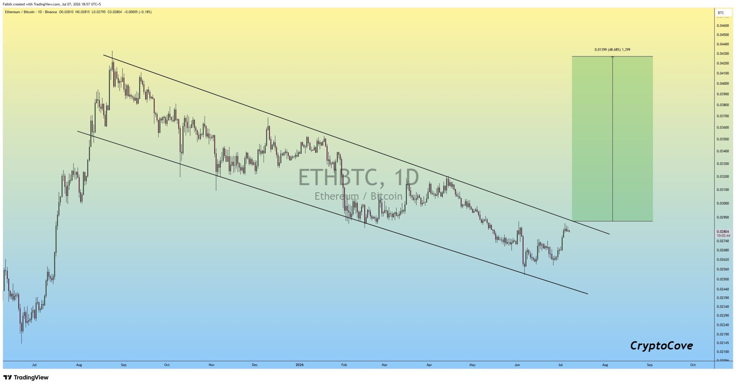 analisis ETH BTC 9 juli