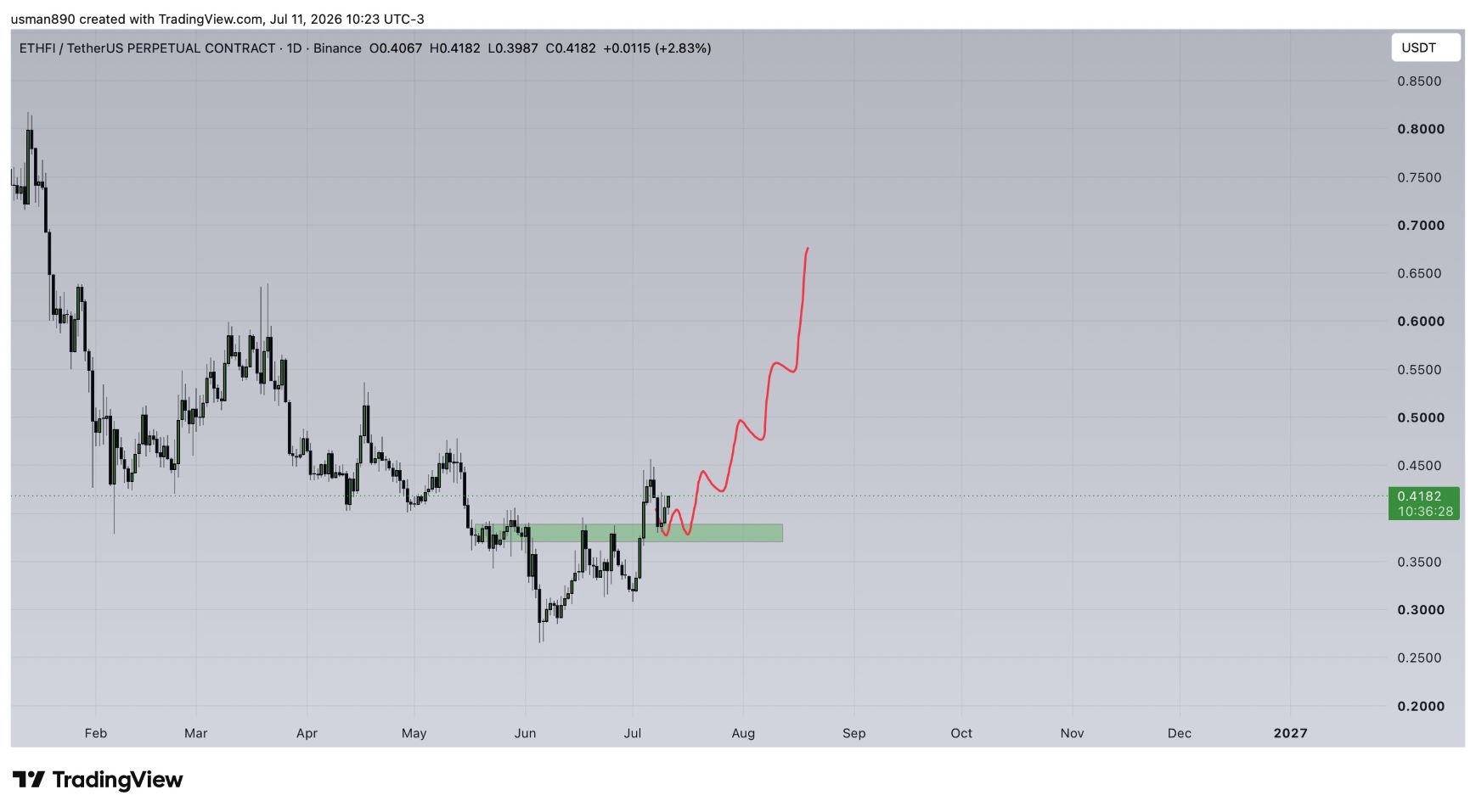 analisis ETHFI 13 jul