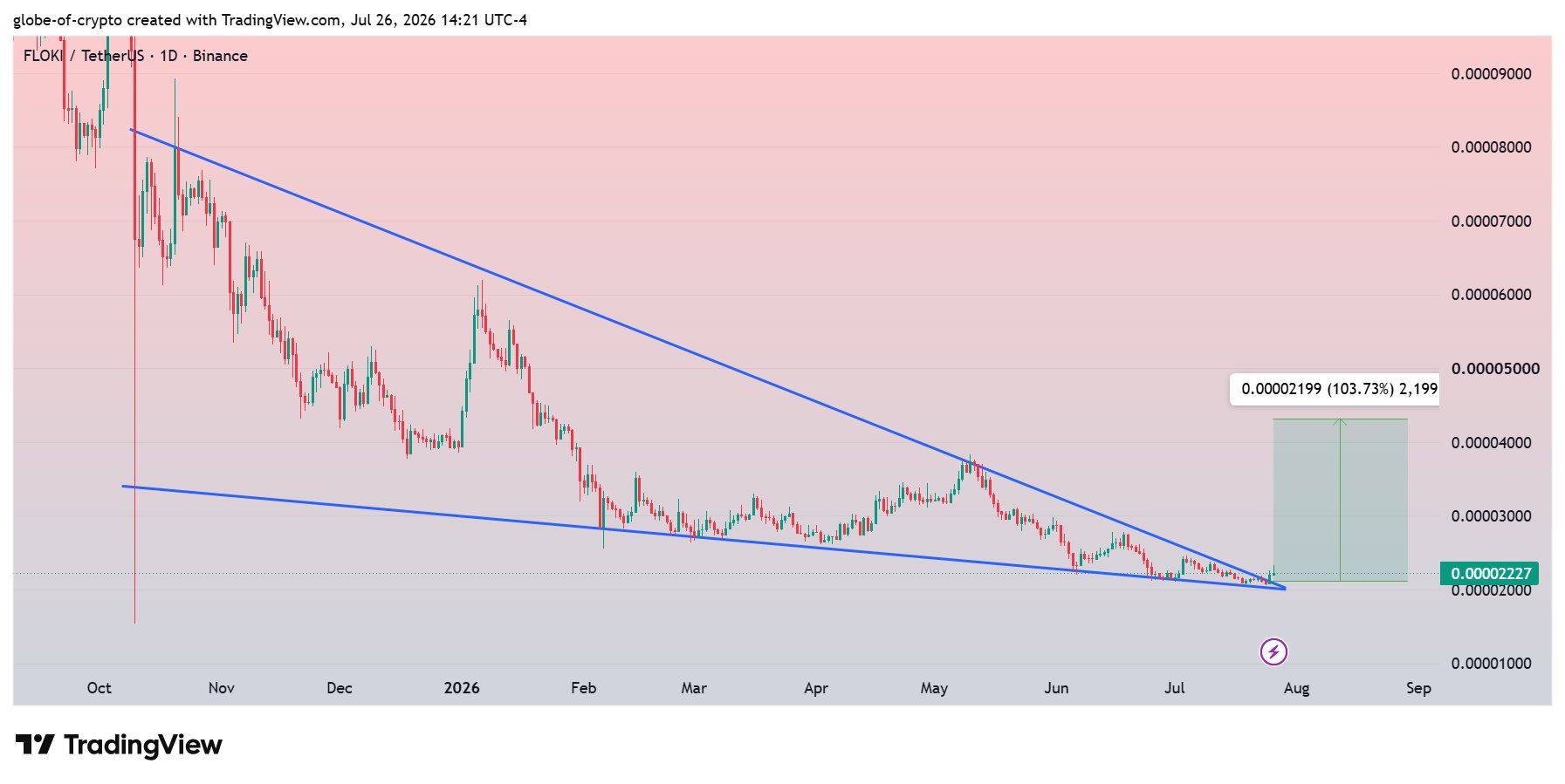 analisis FLOKI 28 jul
