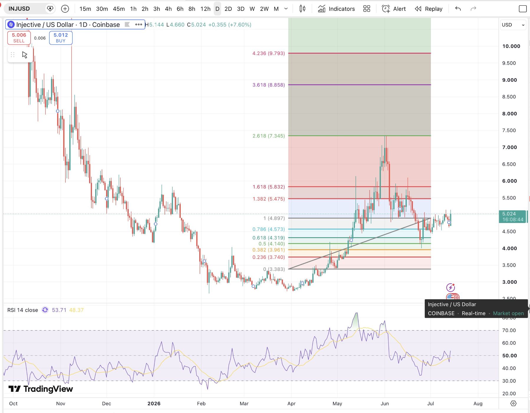 analisis INJ 15 jul