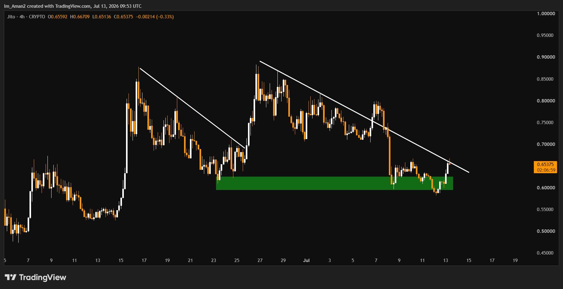 analisis JTO 14 jul