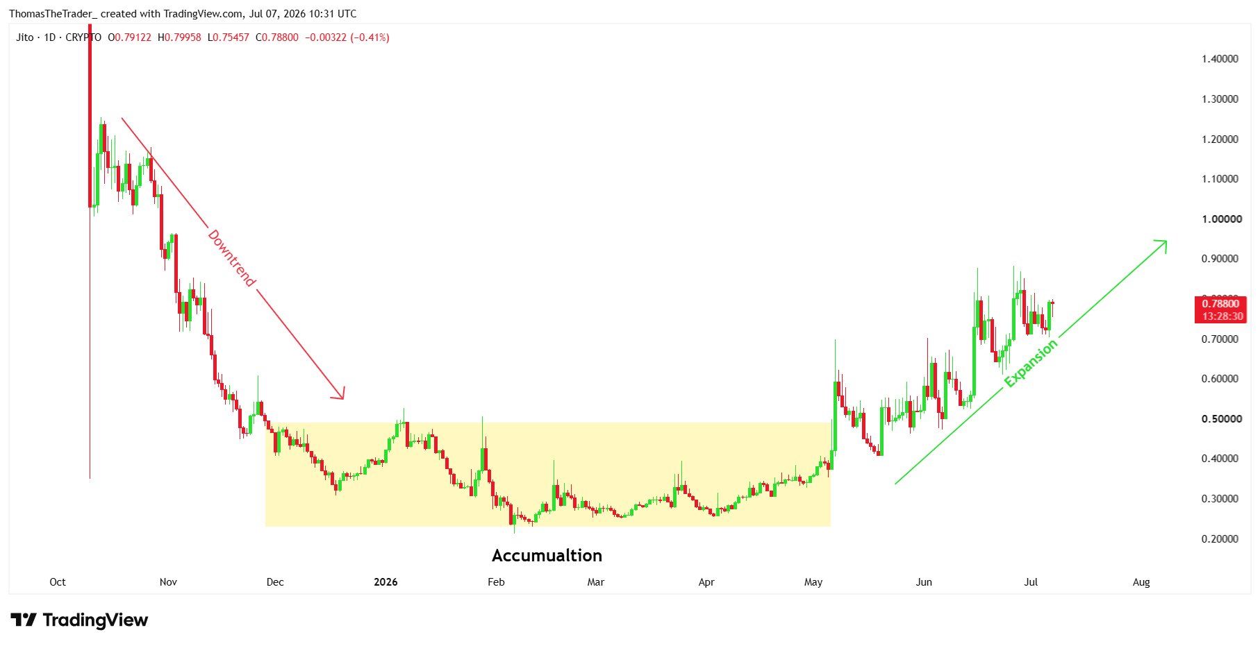 analisis JTO 8 jul