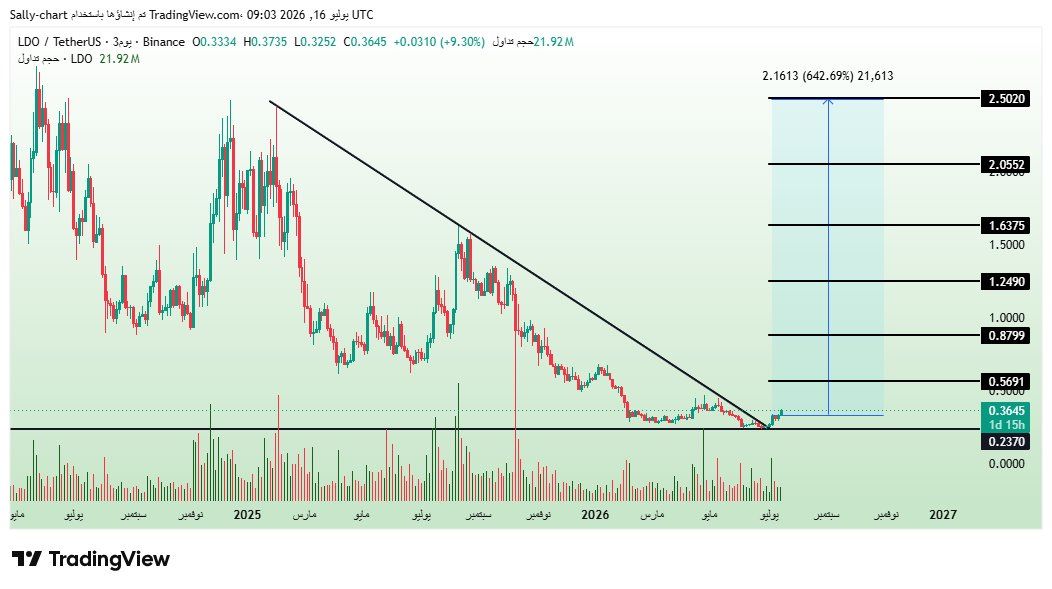 analisis LDO 18 jul