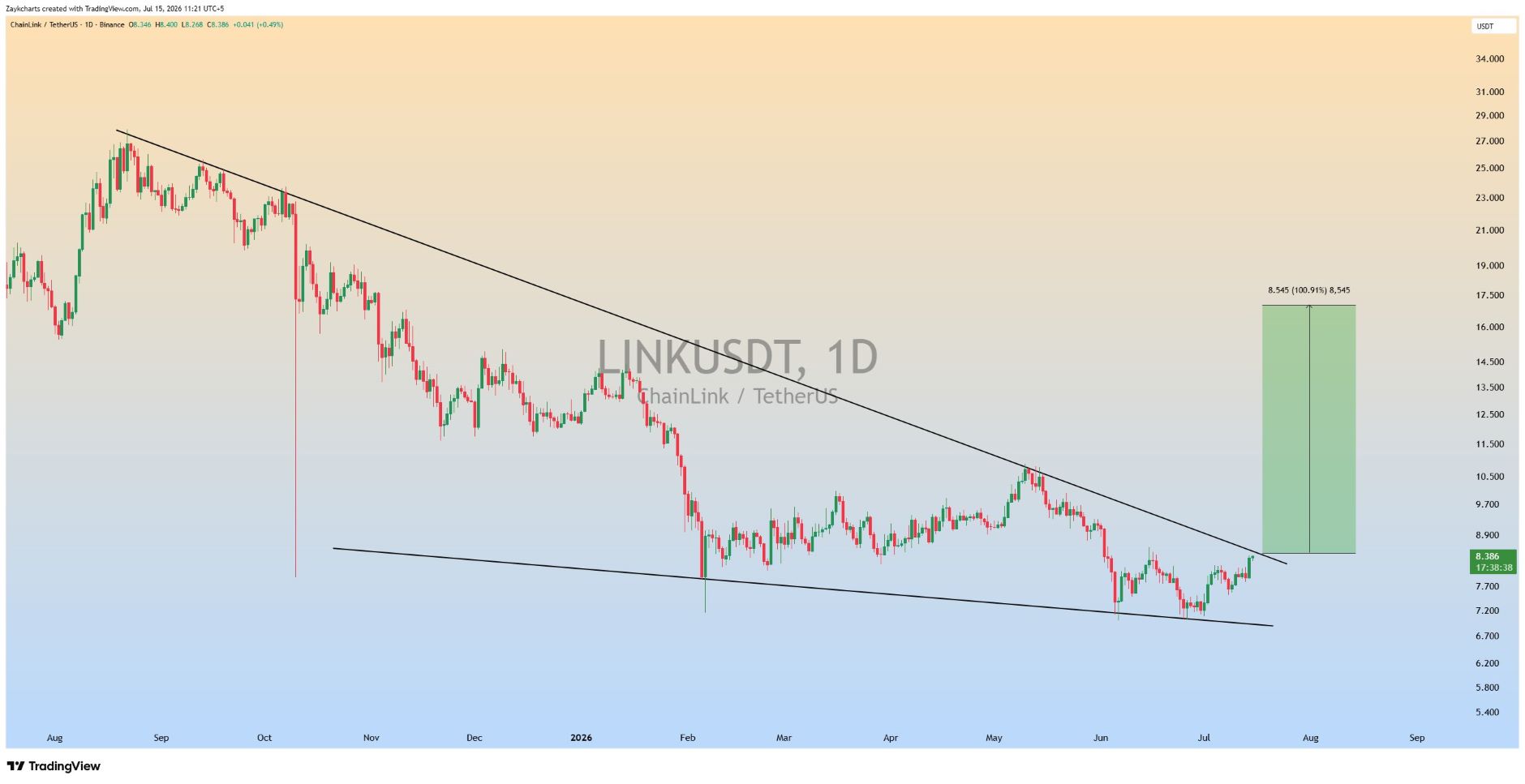 analisis LINK 16 jul
