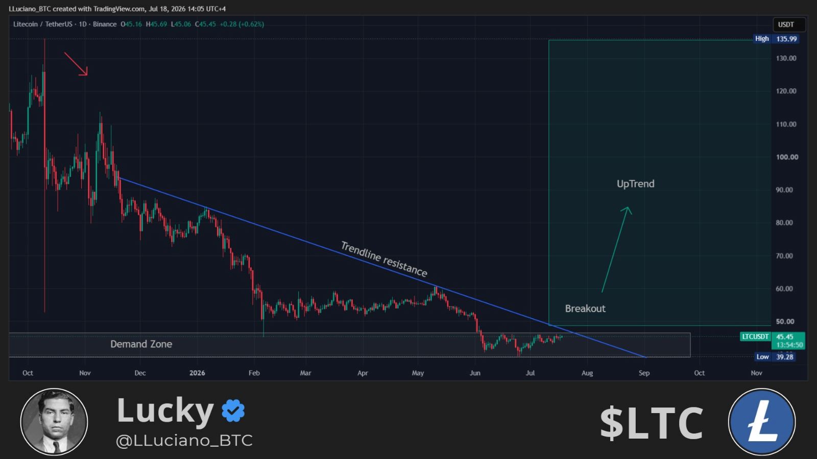 analisis LTC 19 jul