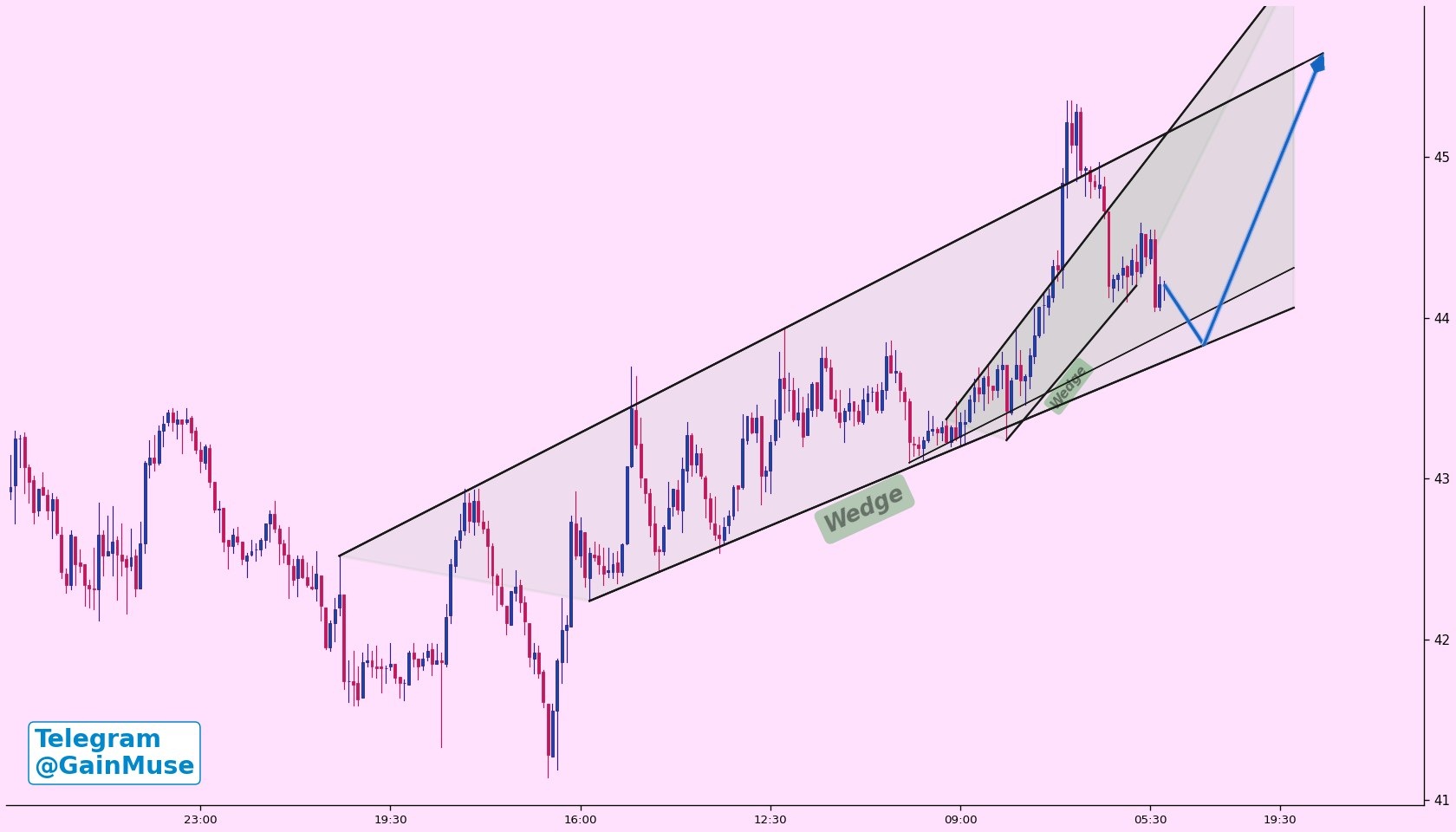 analisis LTC 5 jul