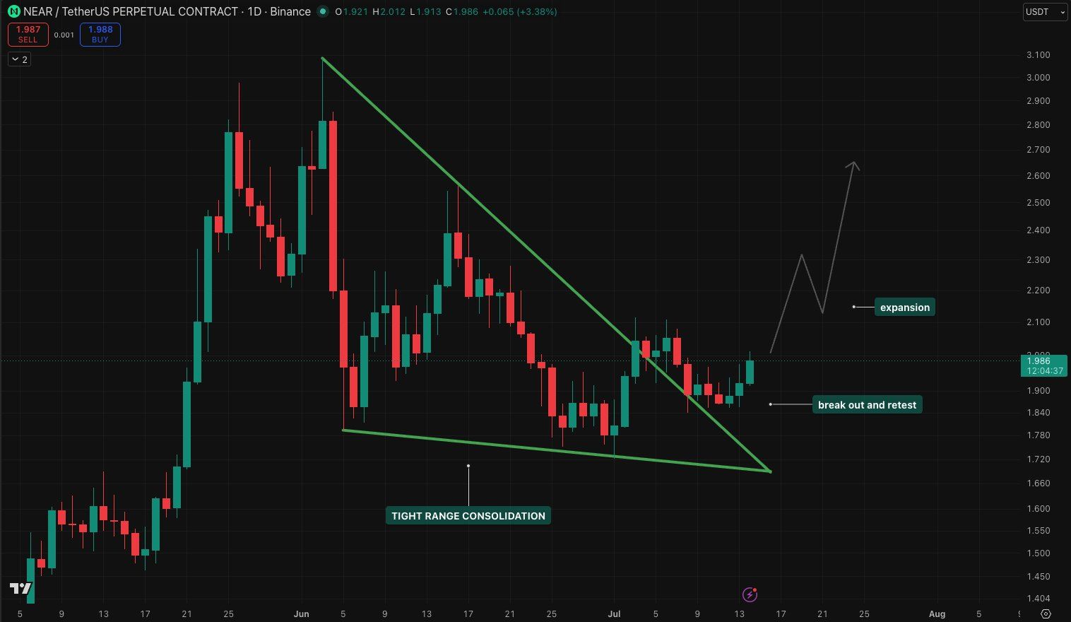 analisis NEAR 15 jul