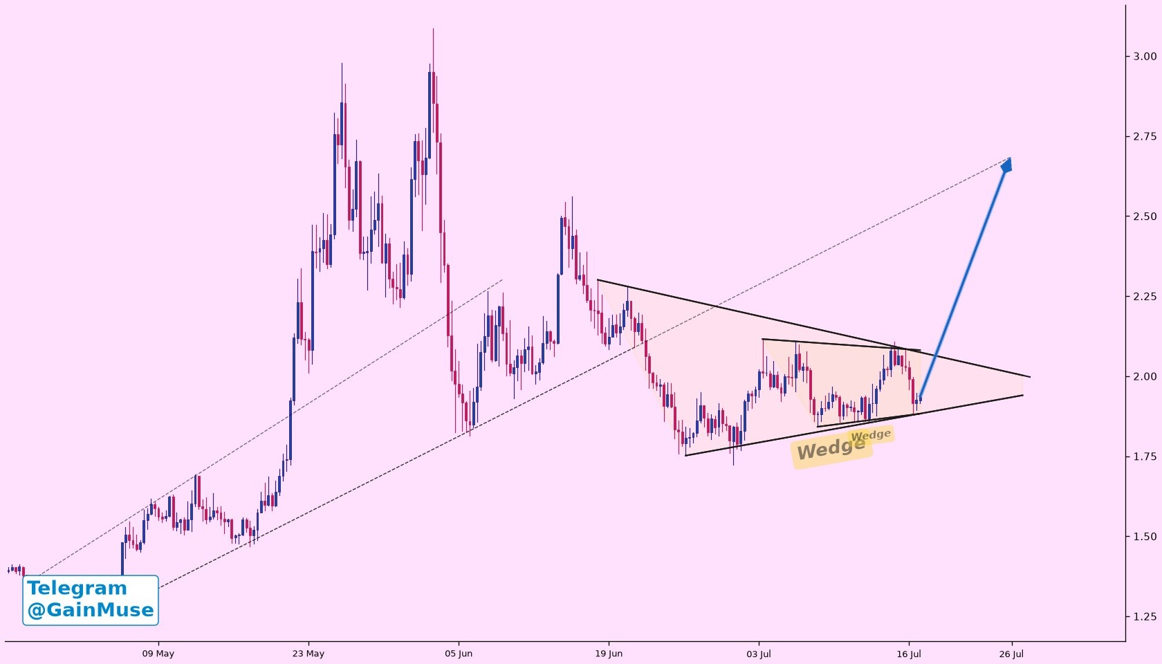 analisis NEAR 19 jul