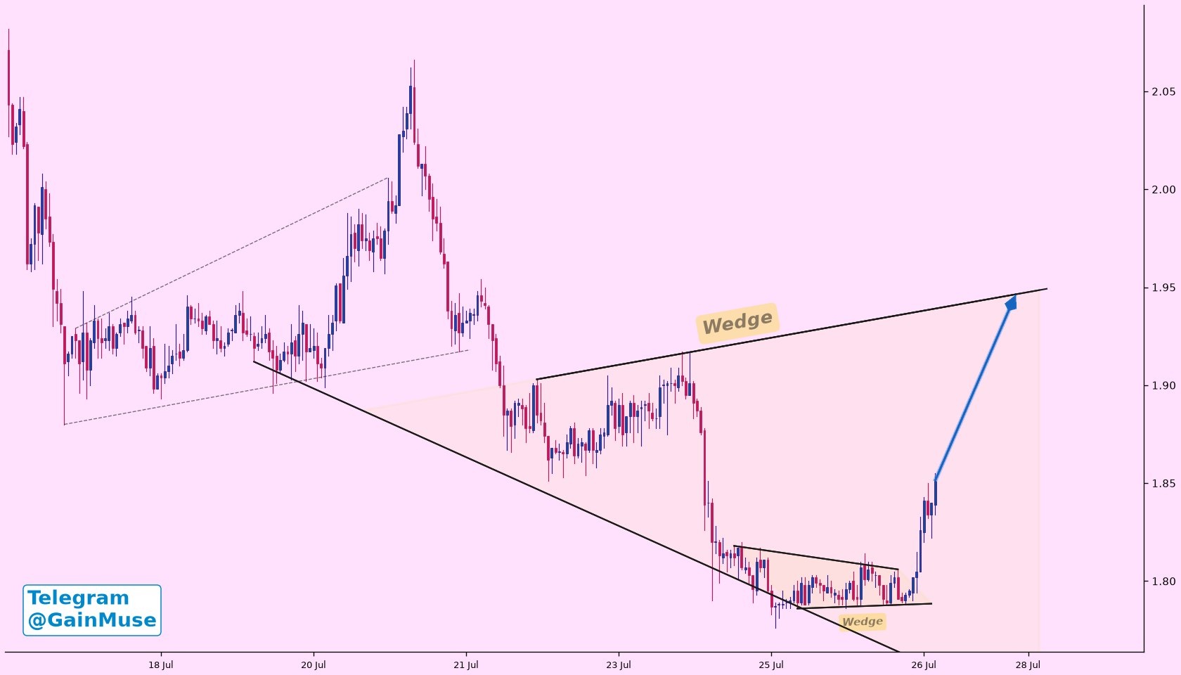 analisis NEAR 29 jul