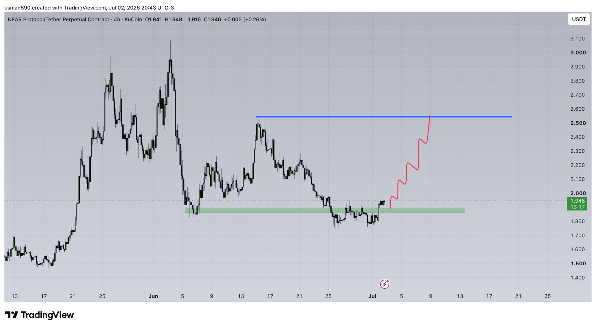 analisis NEAR 4 jun