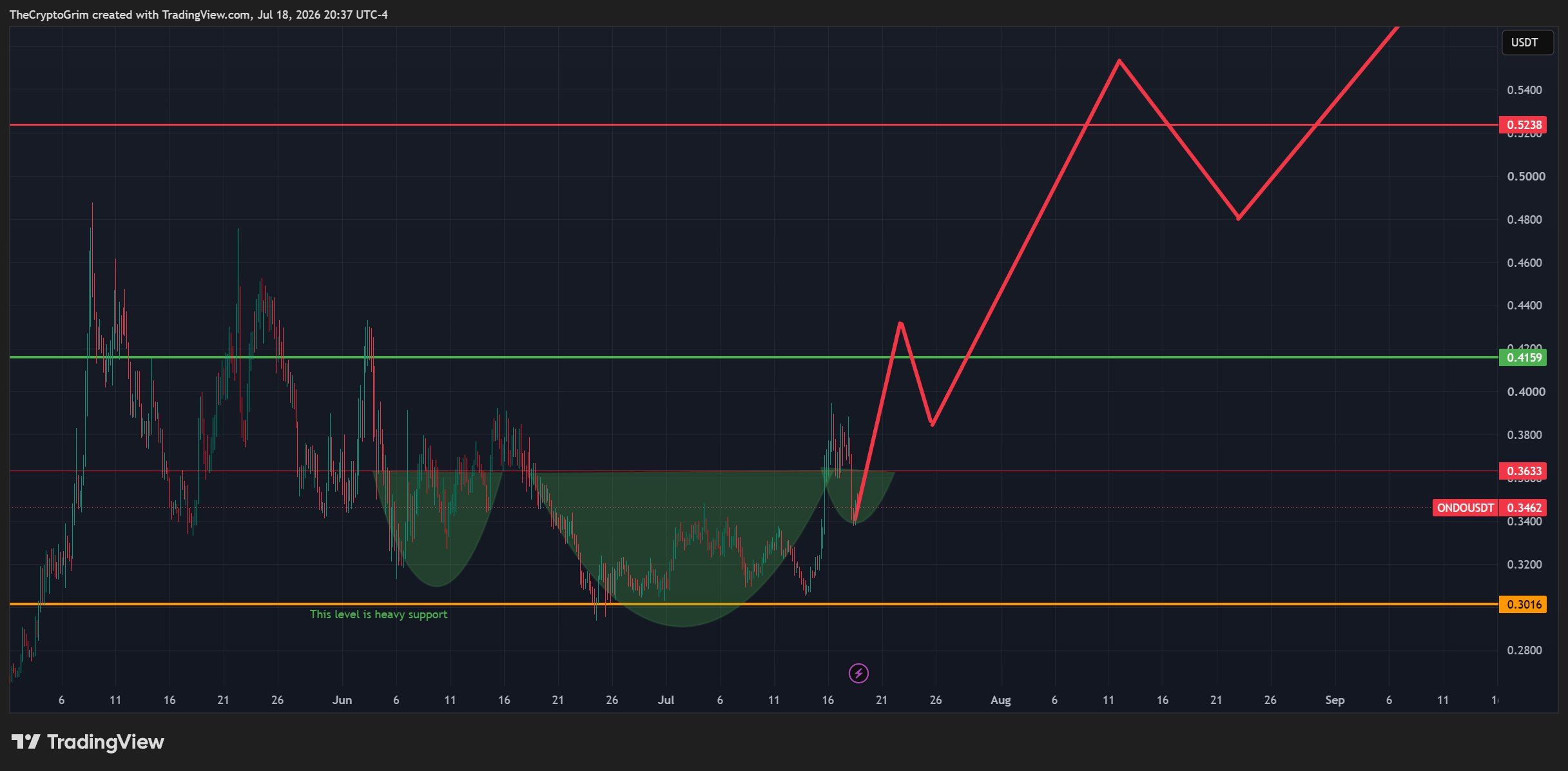 analisis ONDO 20 jul