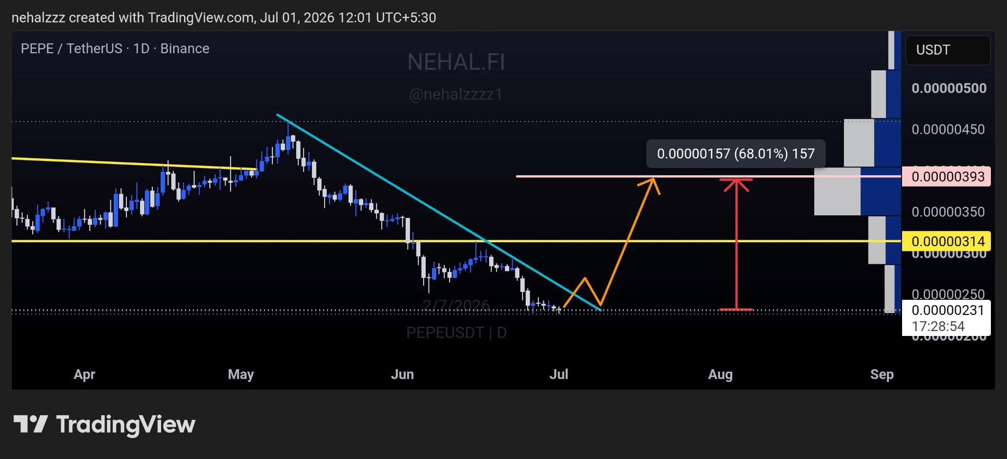 analisis PEPE 2 jul