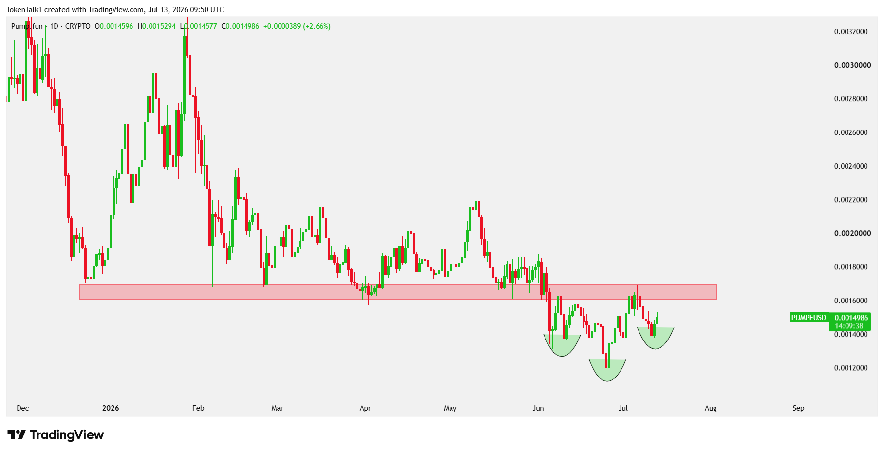 analisis PUMP 14 Jul