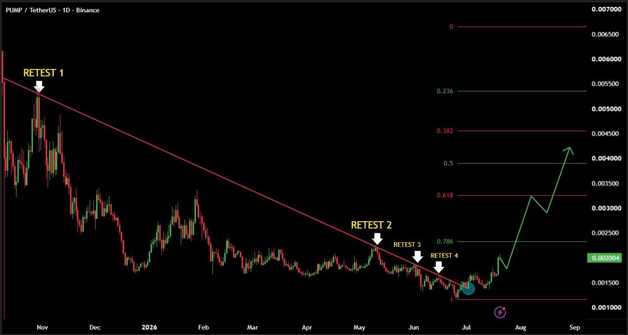 analisis PUMP 21 jul