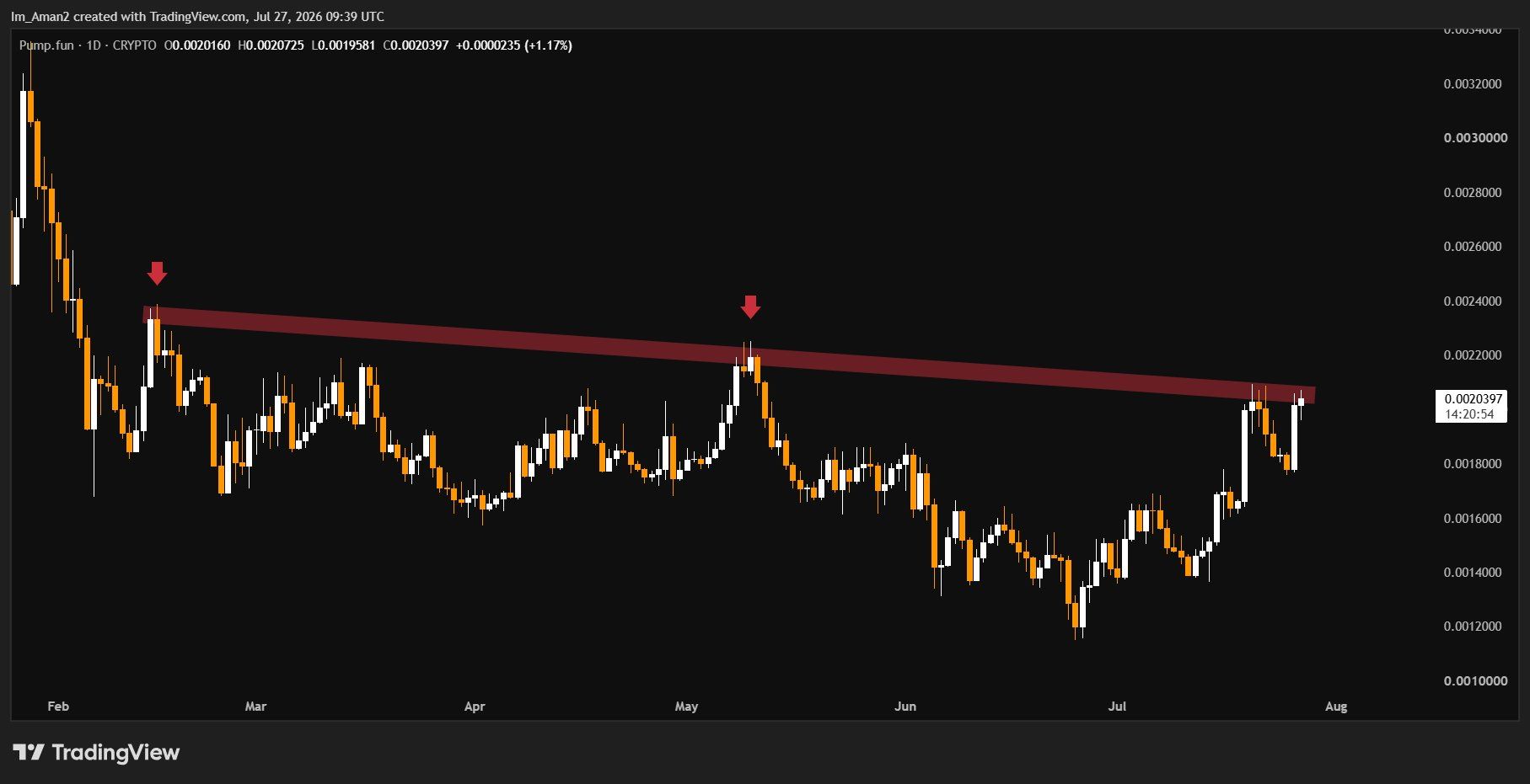 analisis PUMP 28 jul