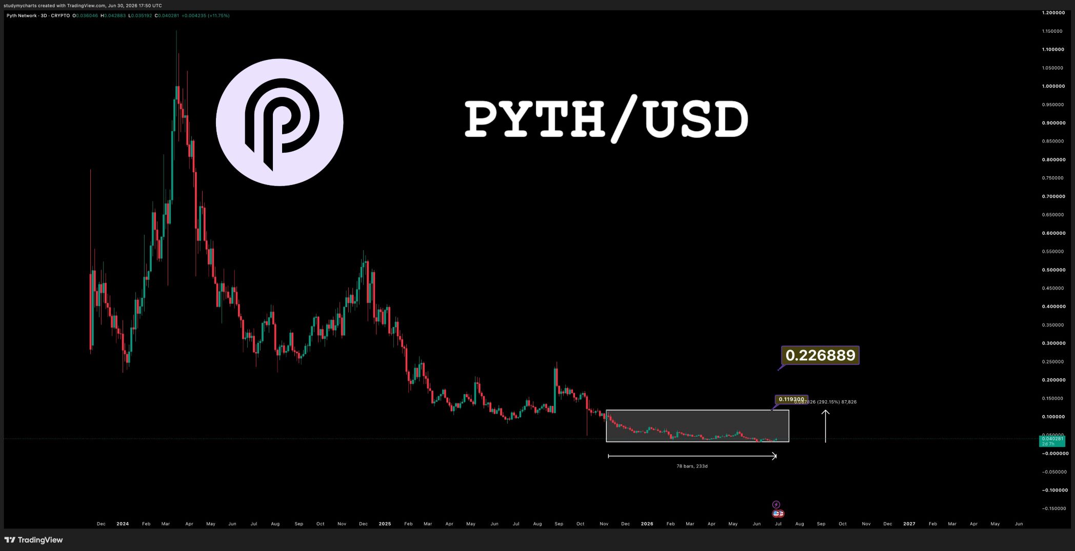 analisis PYTH 2 jul