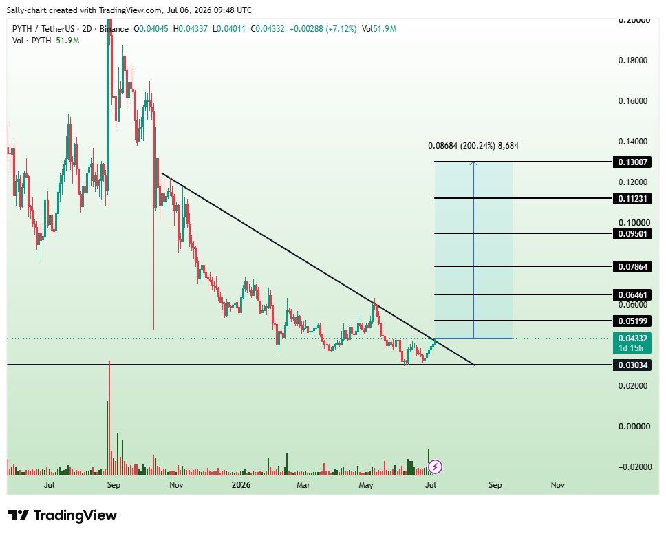 analisis PYTH 7 jul