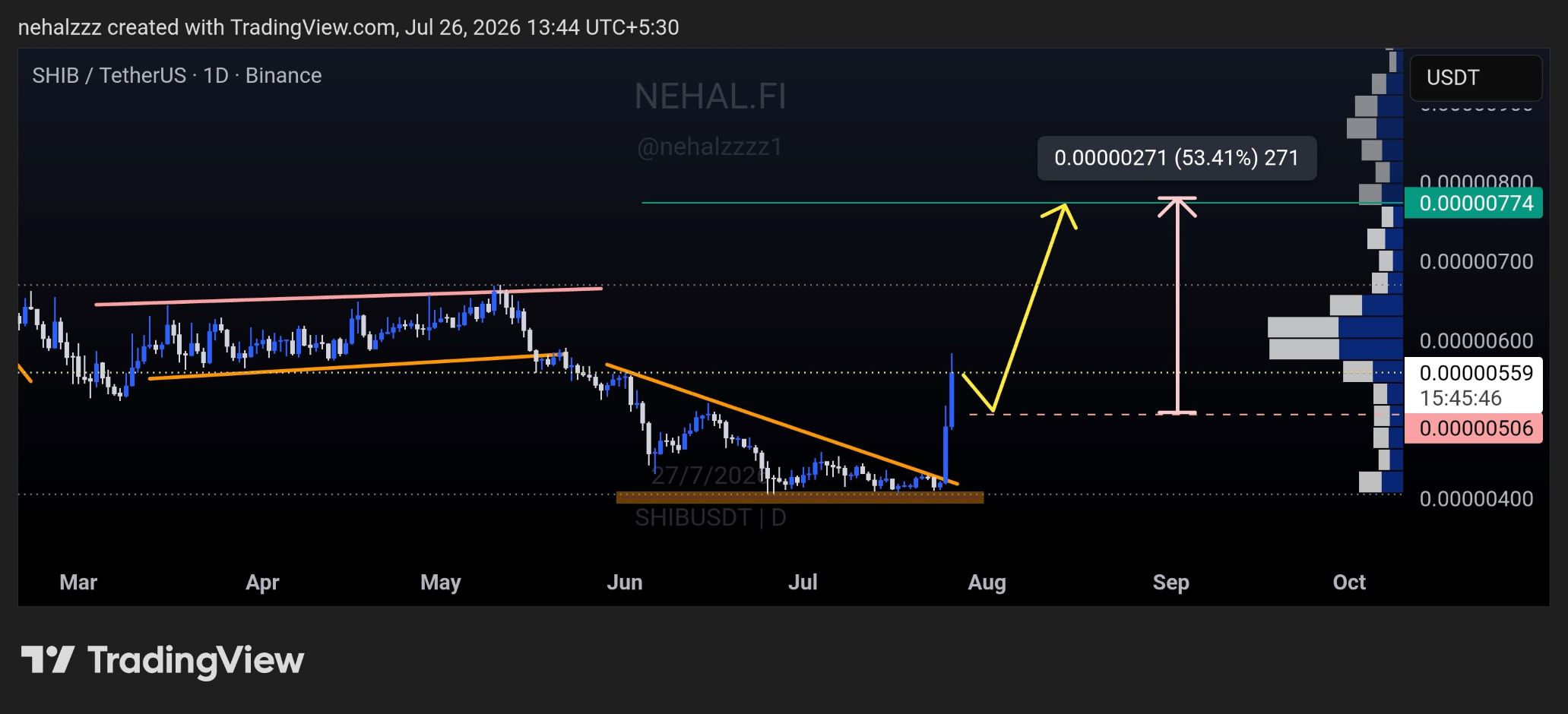 analisis SHIB 27 jul