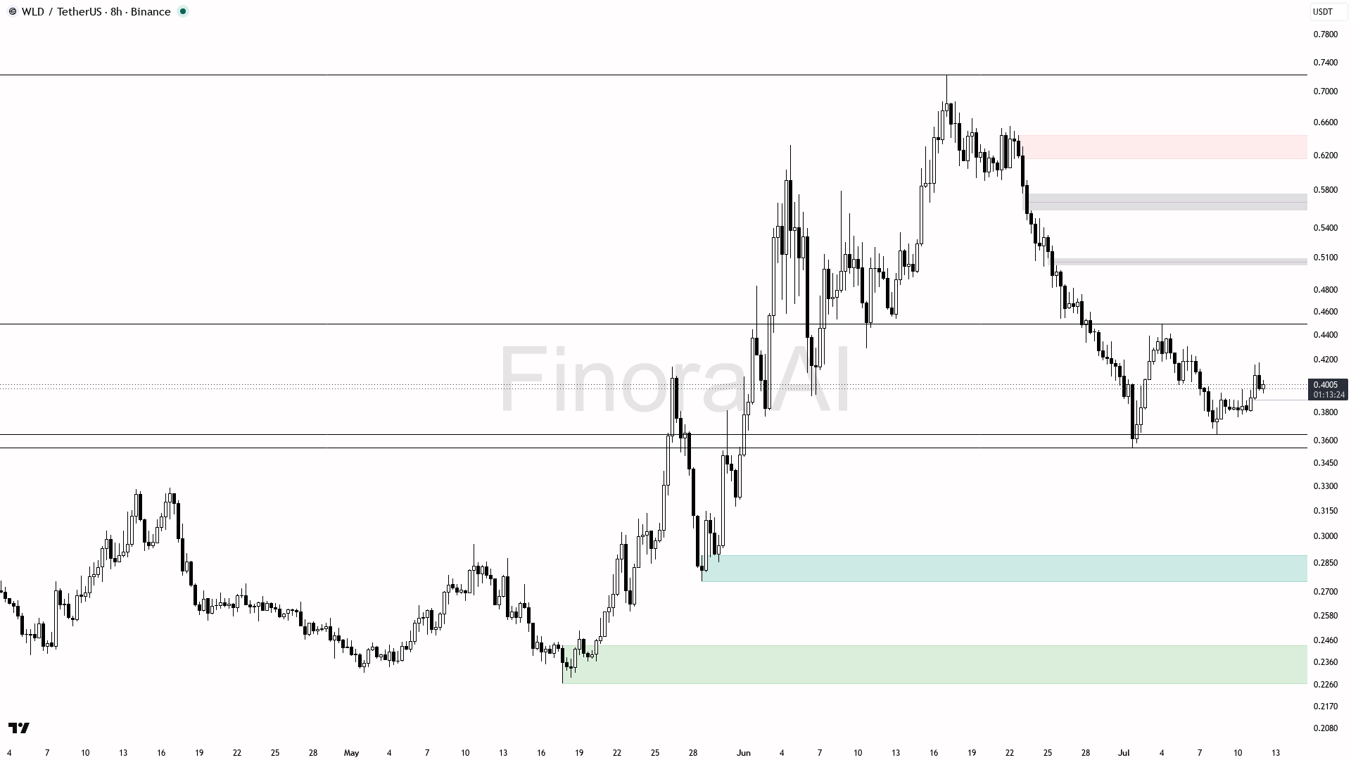 analisis WLD 13 Jul