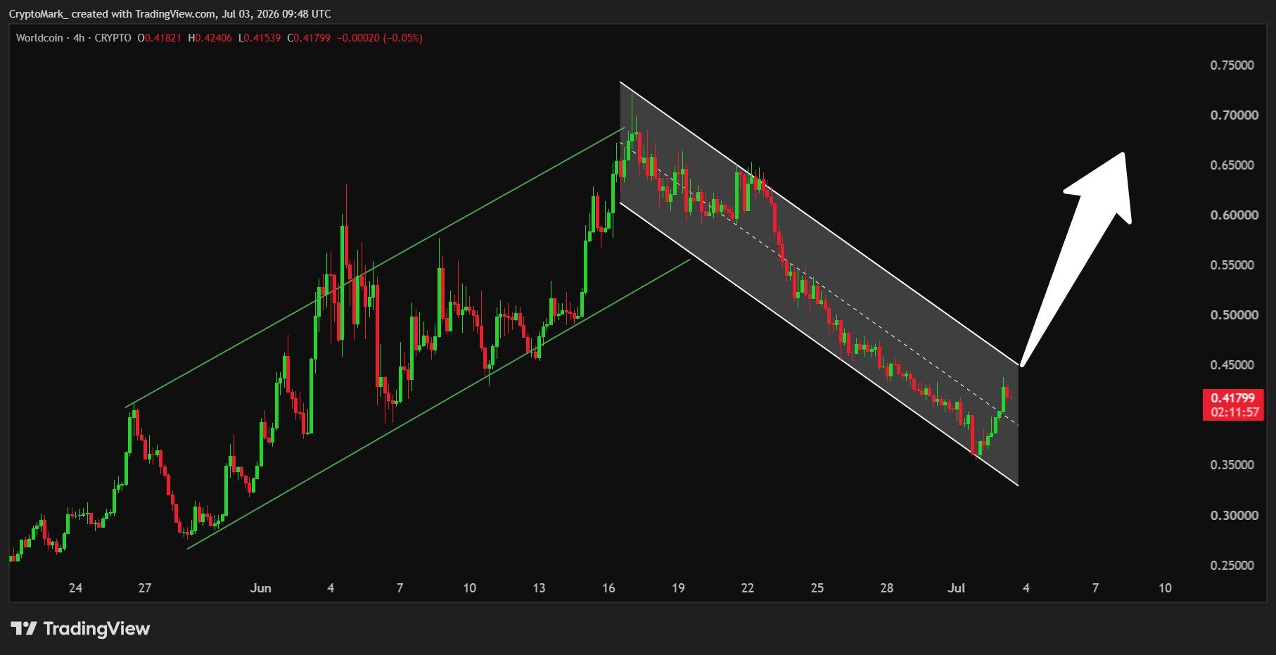 analisis WLD 4 jul