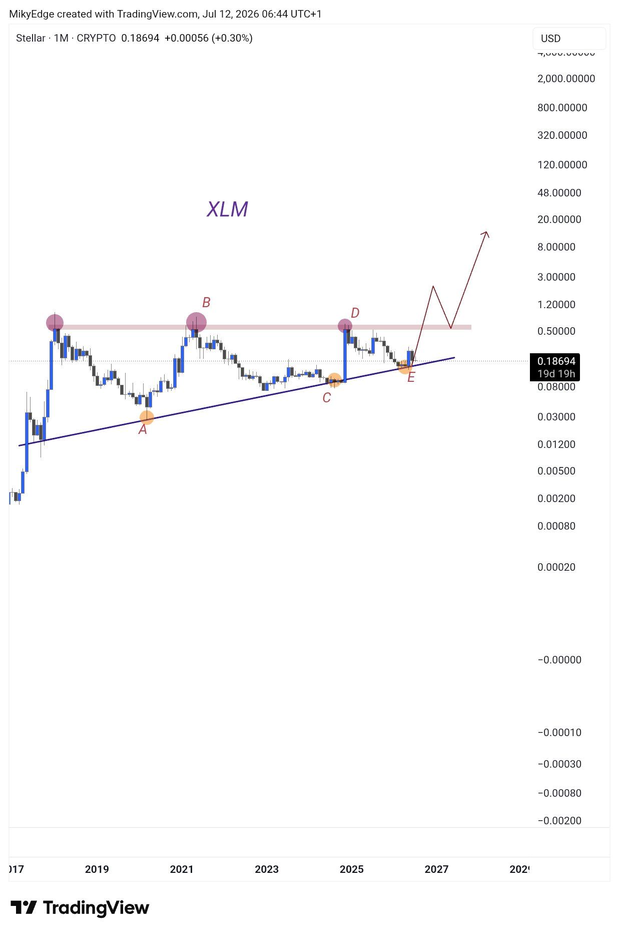 analisis XLM 13 jul