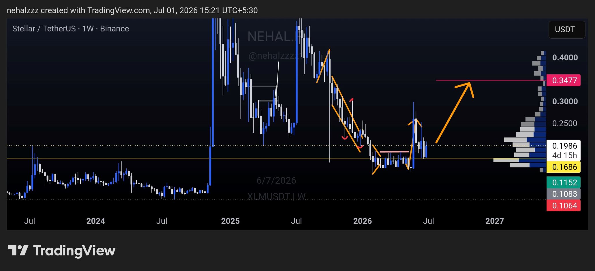 analisis XLM 2 jul
