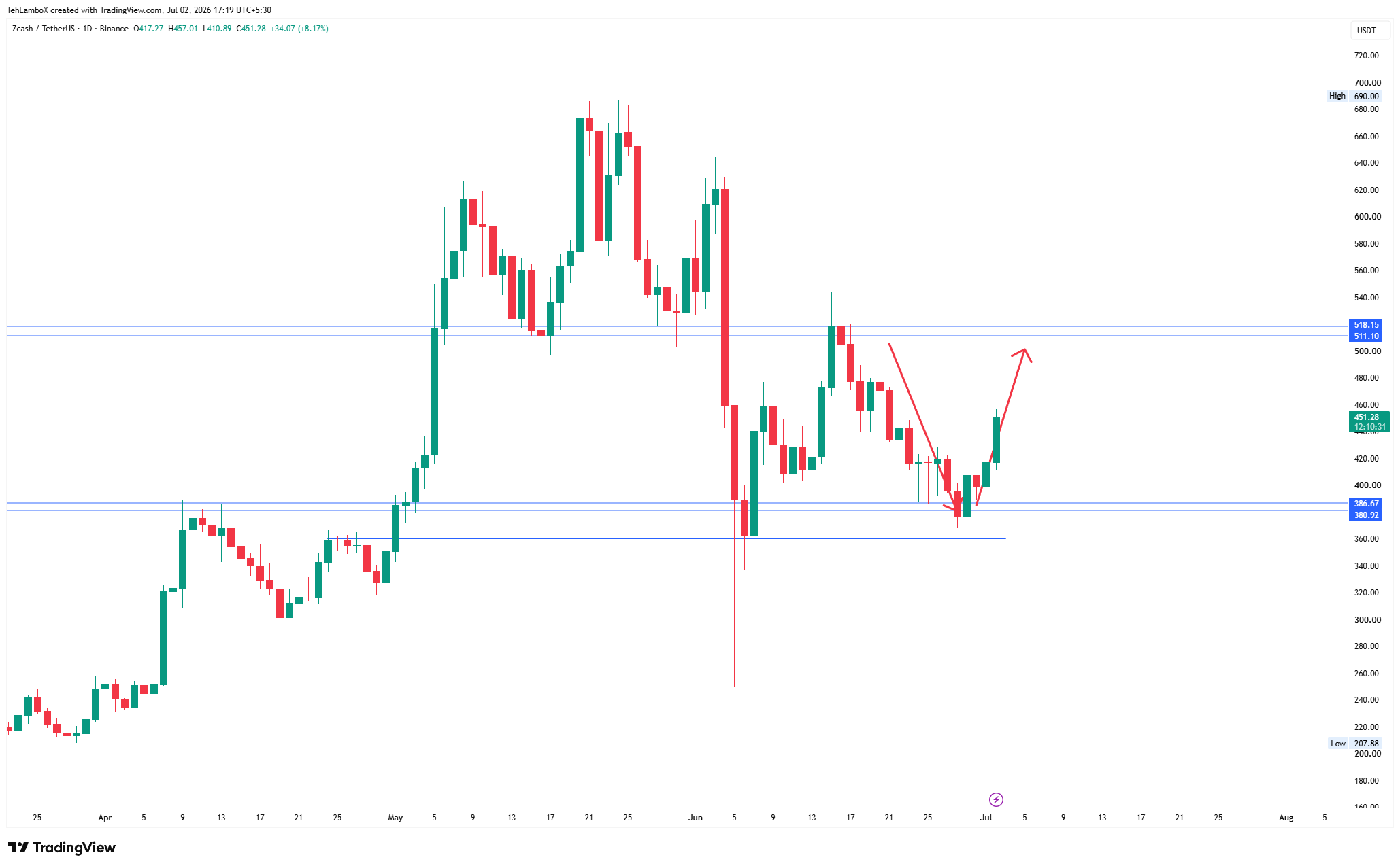 analisis ZEC 3 Jul