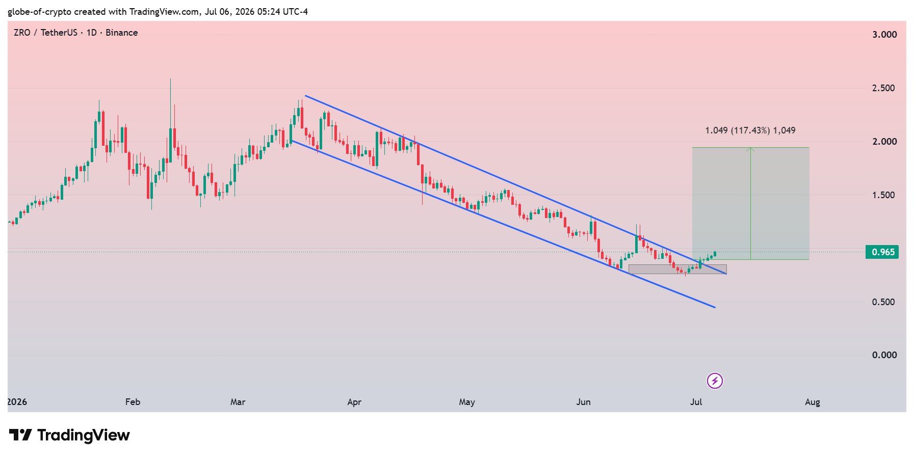 analisis ZRO 7 jul