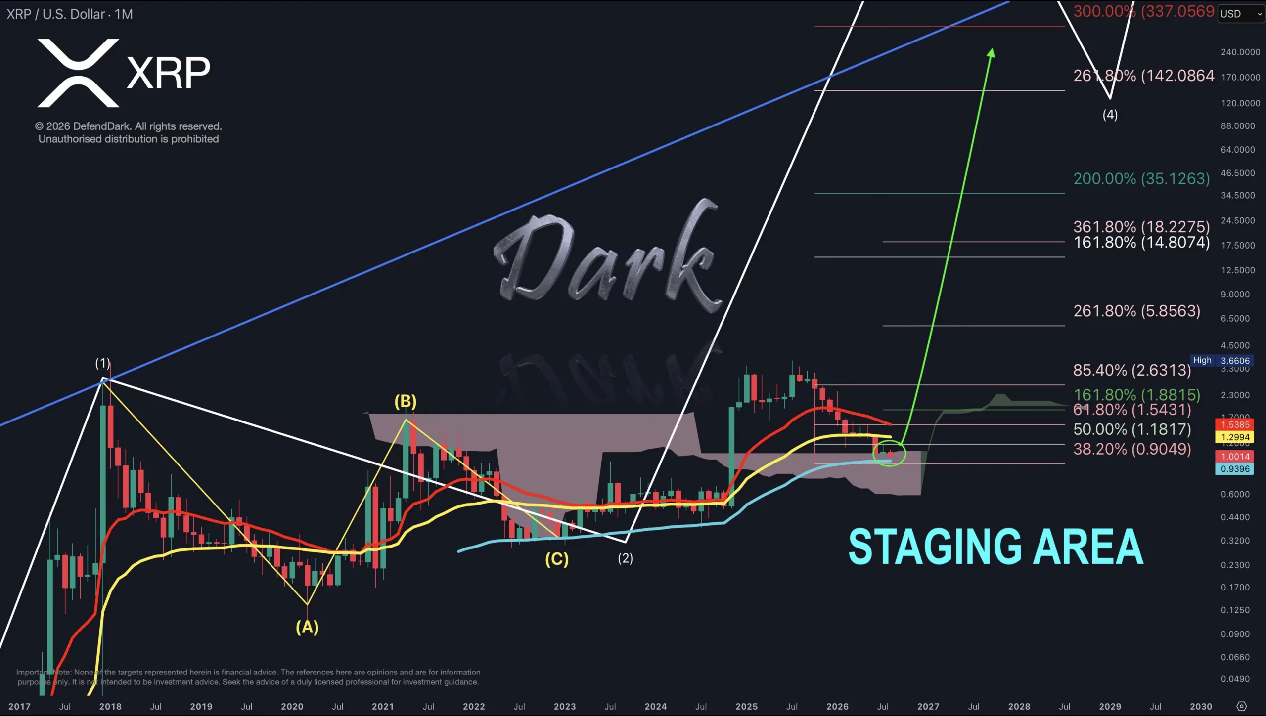 Analisis Teknikal Harga XRP - Dark Defender