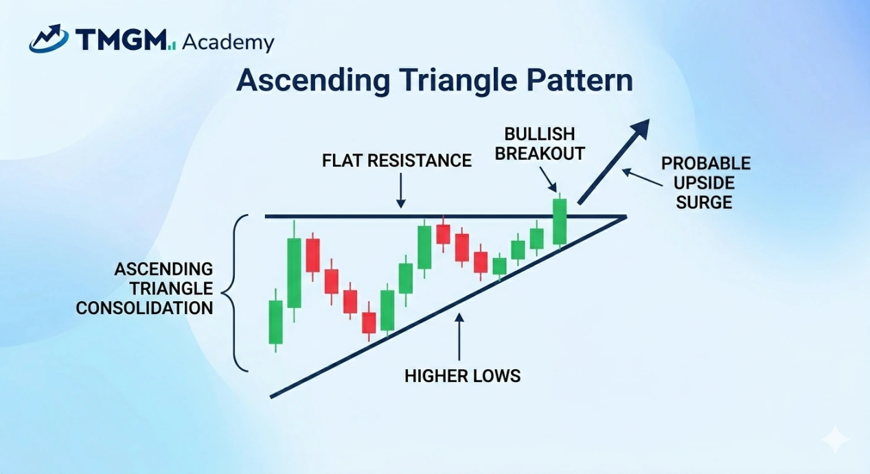 Ascending Triangle Pattern