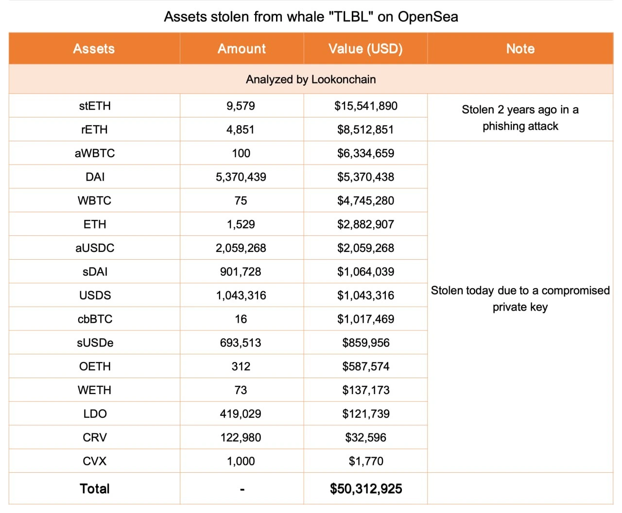 Aset Whale Kripto yang Dibobol - Lookonchain