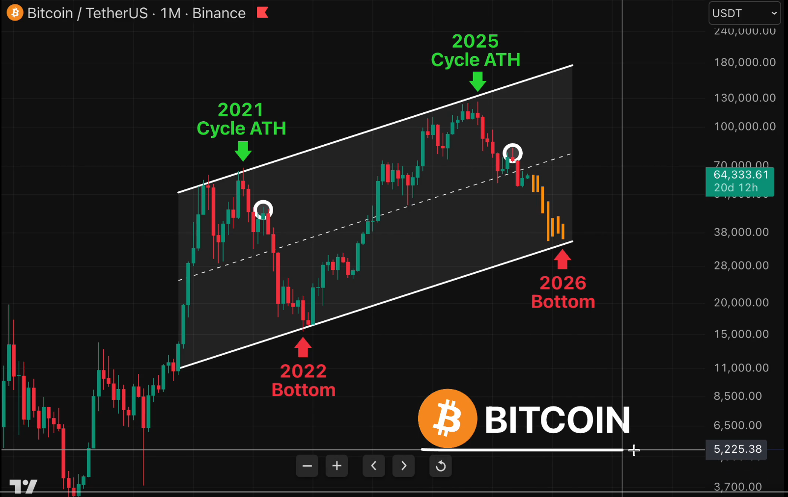 BTC analisis 12 AGS